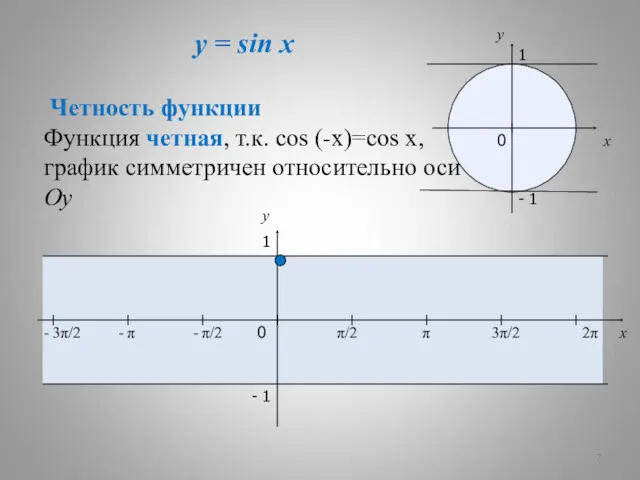 y = sin x x y 0 π/2 π 3π/2