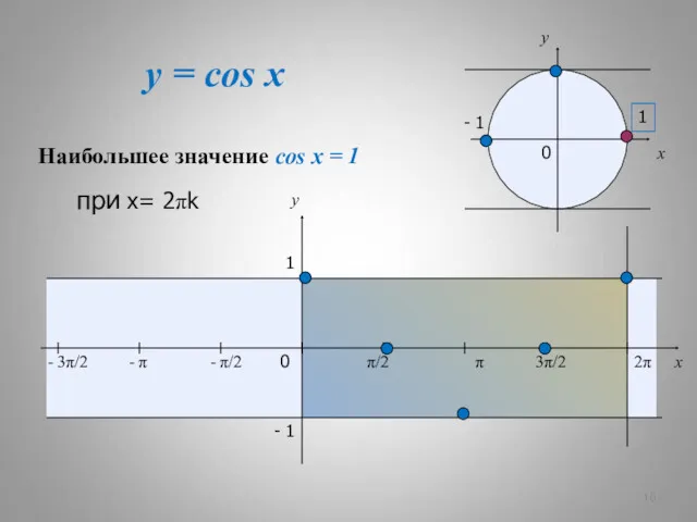 y = cos x x y 0 π/2 3π/2 2π