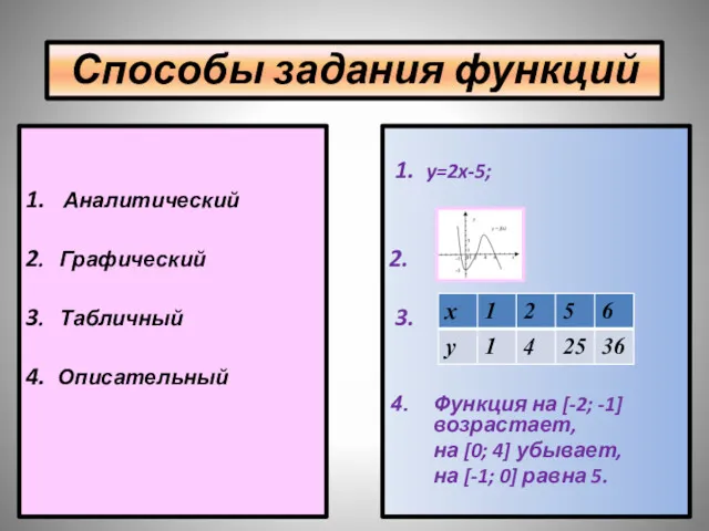 Способы задания функций 1. Аналитический 2. Графический 3. Табличный 4.