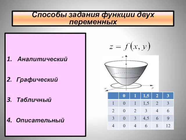 Способы задания функций 1. Аналитический 2. Графический 3. Табличный 4. Описательный Способы задания функции двух переменных