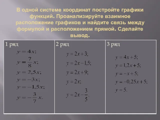 В одной системе координат постройте графики функций. Проанализируйте взаимное расположение графиков и найдите