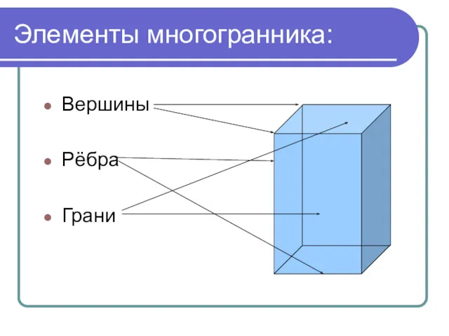 Элементы многогранника: Вершины Рёбра Грани