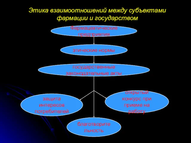 Этика взаимоотношений между субъектами фармации и государством Фармацевтические предприятия этические