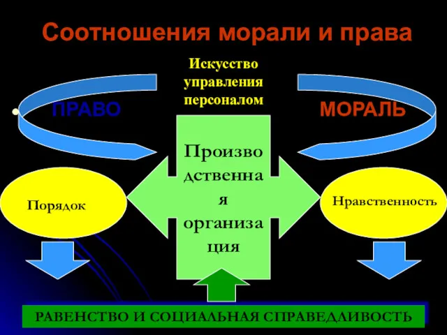 Соотношения морали и права ПРАВО МОРАЛЬ Производственная организация Искусство управления