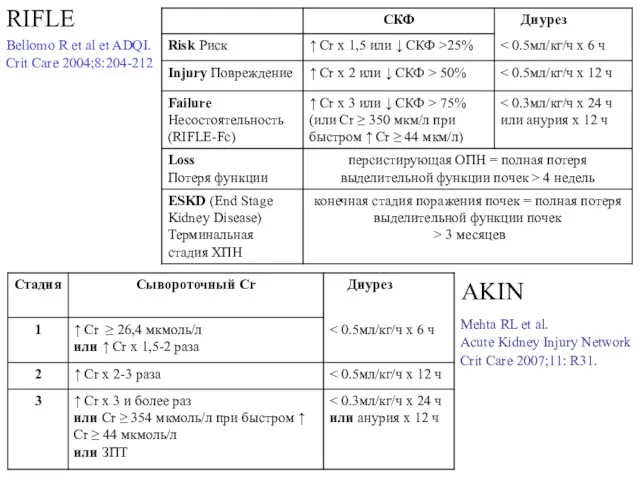 Mehta RL et al. Acute Kidney Injury Network Crit Care 2007;11: R31. AKIN