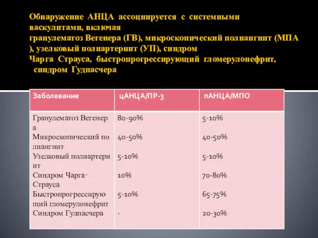 Обнаружение АНЦА ассоциируется с системными васкулитами, включая гранулематоз Вегенера (ГВ),