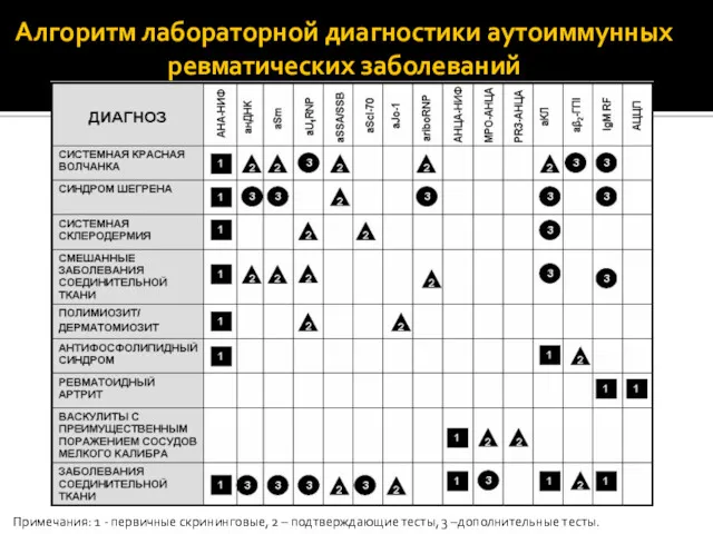 Алгоритм лабораторной диагностики аутоиммунных ревматических заболеваний Примечания: 1 ‐ первичные