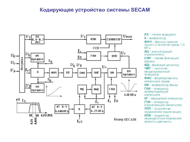 Кодирующее устройство системы SECAM ЛЗ – линия задержки К -