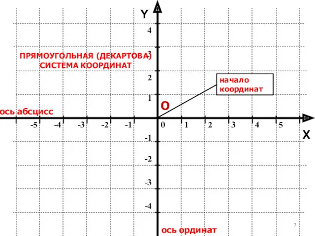 ось абсцисс ось ординат Y ПРЯМОУГОЛЬНАЯ (ДЕКАРТОВА) СИСТЕМА КООРДИНАТ О X начало координат