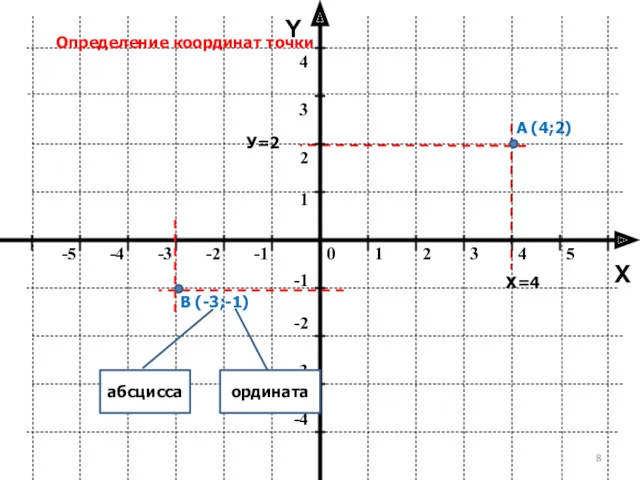 Y X Определение координат точки А (4;2) В (-3;-1) абсцисса ордината Х=4 У=2