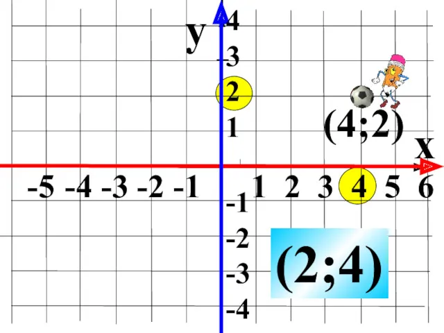 y x (2;4) 4 3 2 1 -1 -2 -3
