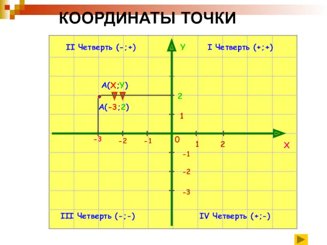 КООРДИНАТЫ ТОЧКИ X Y 0 1 -1 -1 2 -2