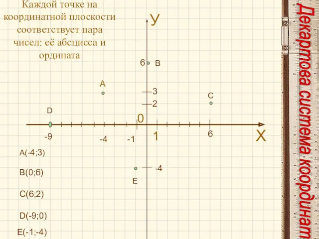 Каждой точке на координатной плоскости соответствует пара чисел: её абсцисса и ордината 0