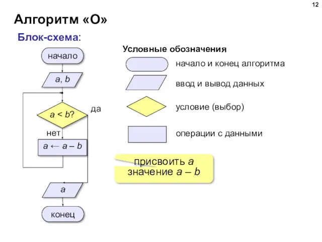Алгоритм «О» Блок-схема: начало и конец алгоритма ввод и вывод