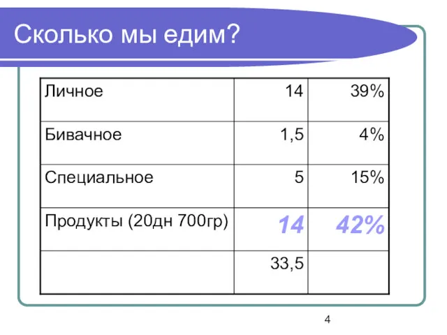 Сколько мы едим?