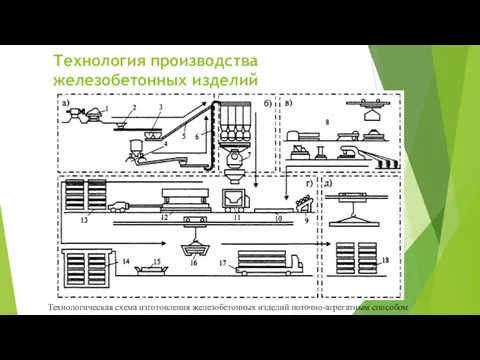 Технология производства железобетонных изделий Технологическая схема изготовления железобетонных изделий поточно-агрегатным способом