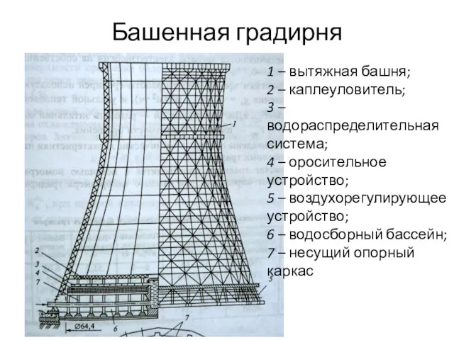 Башенная градирня 1 – вытяжная башня; 2 – каплеуловитель; 3