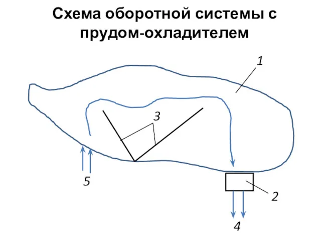 Схема оборотной системы с прудом-охладителем