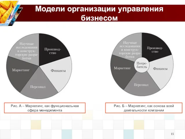 Модели организации управления бизнесом Рис. Б – Маркетинг, как основа