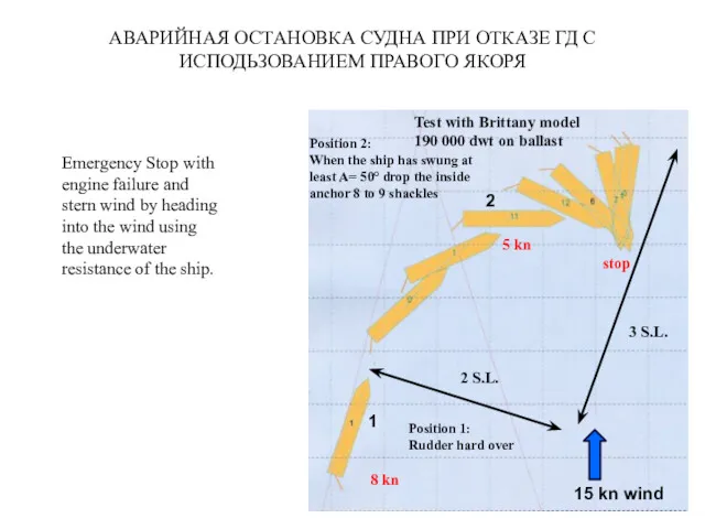 АВАРИЙНАЯ ОСТАНОВКА СУДНА ПРИ ОТКАЗЕ ГД С ИСПОДЬЗОВАНИЕМ ПРАВОГО ЯКОРЯ