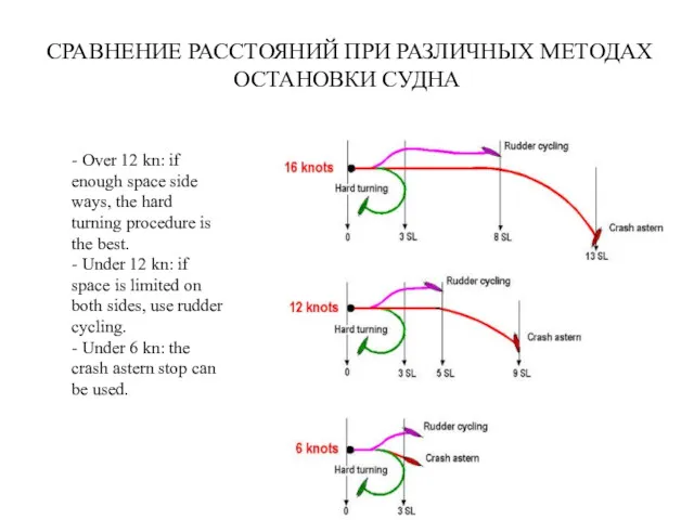 СРАВНЕНИЕ РАССТОЯНИЙ ПРИ РАЗЛИЧНЫХ МЕТОДАХ ОСТАНОВКИ СУДНА - Over 12