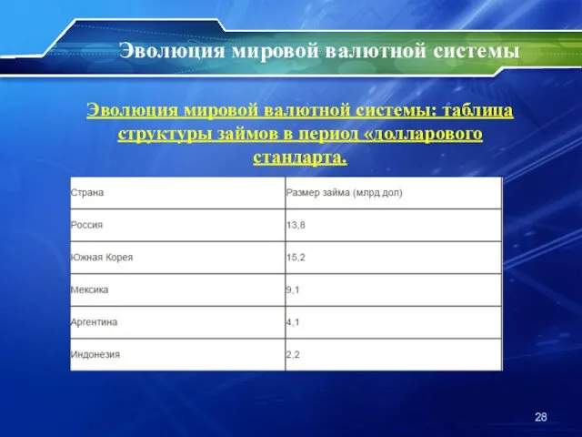 Эволюция мировой валютной системы: таблица структуры займов в период «долларового стандарта. Эволюция мировой валютной системы