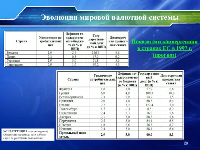 Показатели конвергенции в странах ЕС в 1997 г. (прогноз) Эволюция