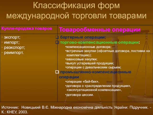 Классификация форм международной торговли товарами Источник: Новицький В.Є. Міжнародна економічна