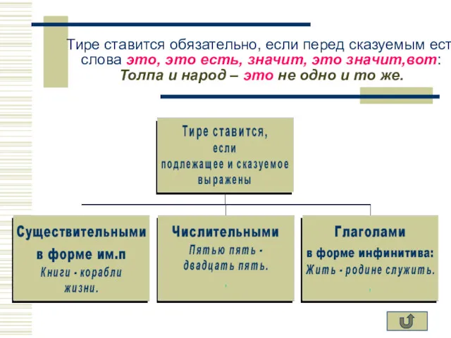 Тире ставится обязательно, если перед сказуемым есть слова это, это