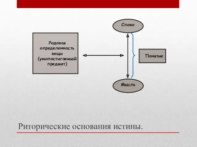 Риторические основания истины. Слово Мысль Родовая определенность вещи (умопостигаемый предмет) Понятие