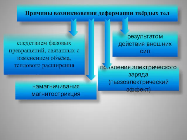 Причины возникновения деформации твёрдых тел следствием фазовых превращений, связанных с