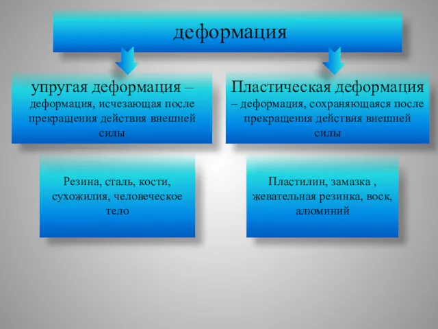 деформация упругая деформация – деформация, исчезающая после прекращения действия внешней