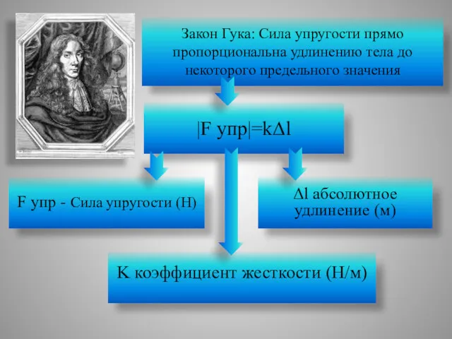 Закон Гука: Сила упругости прямо пропорциональна удлинению тела до некоторого