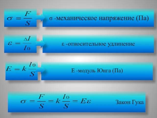 σ -механическое напряжение (Па) Закон Гука ε -относительное удлинение Е -модуль Юнга (Па)