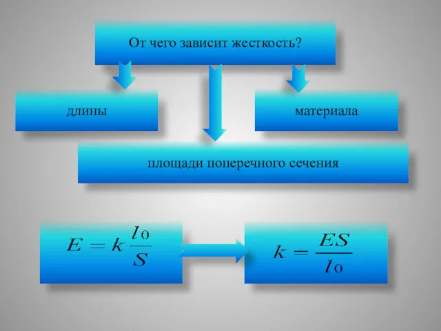 От чего зависит жесткость? длины материала площади поперечного сечения