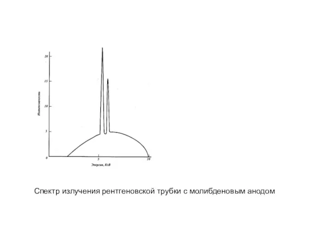 Спектр излучения рентгеновской трубки с молибденовым анодом б