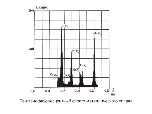 Рентгенофлуоресцентный спектр металлического сплава