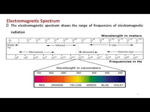 Electromagnetic Spectrum The electromagnetic spectrum shows the range of frequencies of electromagnetic radiation