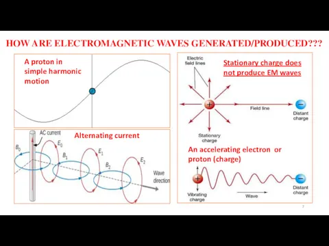 HOW ARE ELECTROMAGNETIC WAVES GENERATED/PRODUCED??? An accelerating electron or proton