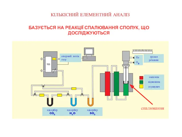 КІЛЬКІСНИЙ ЕЛЕМЕНТНИЙ АНАЛІЗ БАЗУЄТЬСЯ НА РЕАКЦІЇ СПАЛЮВАННЯ СПОЛУК, ЩО ДОСЛІДЖУЮТЬСЯ