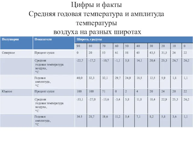 Цифры и факты Средняя годовая температура и амплитуда температуры воздуха на разных широтах