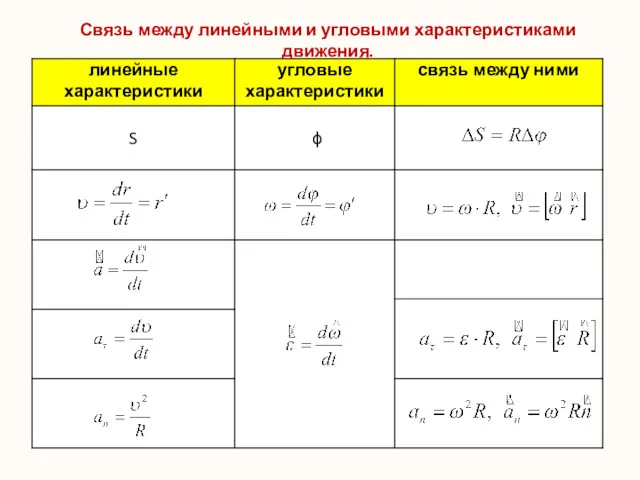 Связь между линейными и угловыми характеристиками движения.