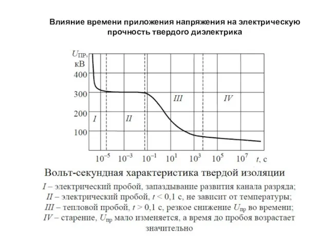 Влияние времени приложения напряжения на электрическую прочность твердого диэлектрика