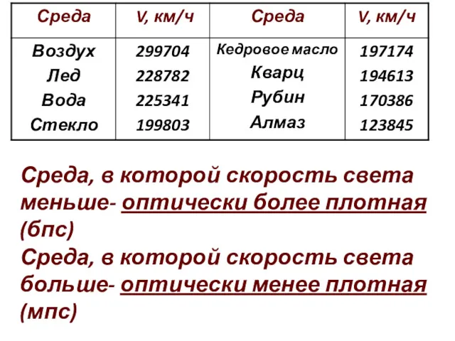 Среда, в которой скорость света меньше- оптически более плотная (бпс)