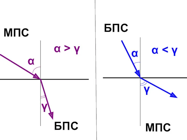 БПС МПС α γ α > γ МПС БПС α γ α