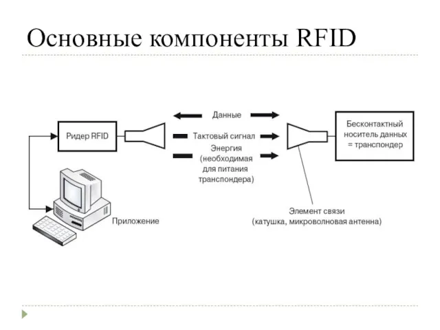 Основные компоненты RFID