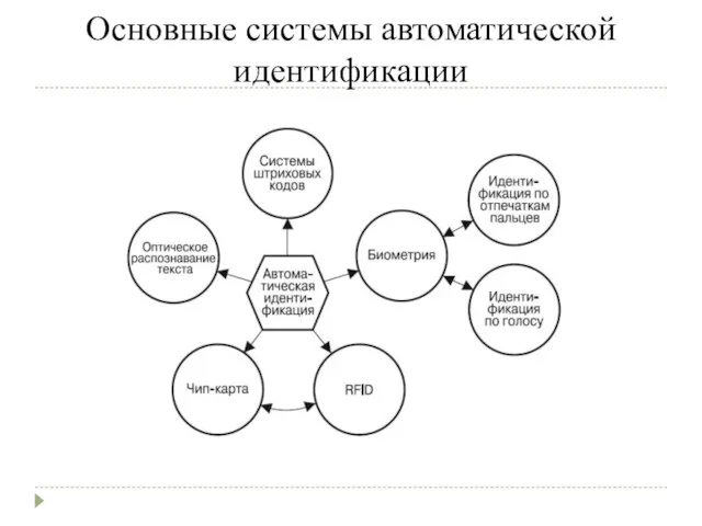 Основные системы автоматической идентификации