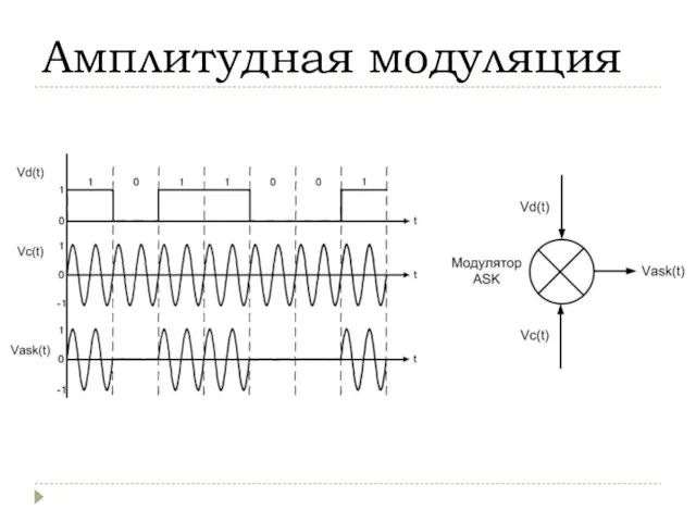 Амплитудная модуляция