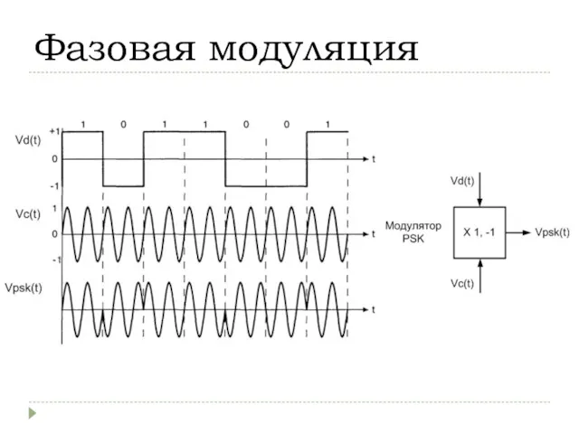 Фазовая модуляция