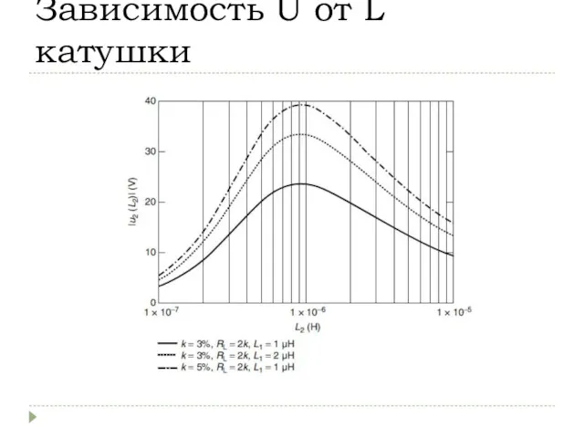 Зависимость U от L катушки